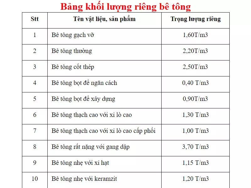 Bảng khối lượng riêng bê tông 2021