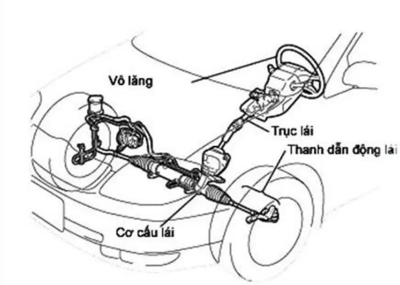 Cơ cấu lái bi tuần hoàn