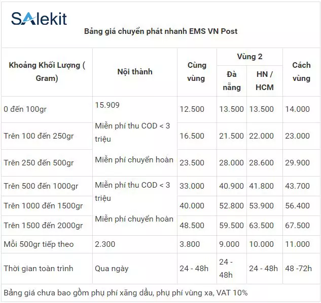 Bảng giá gửi hàng chuyển phát nhanh qua bưu điện