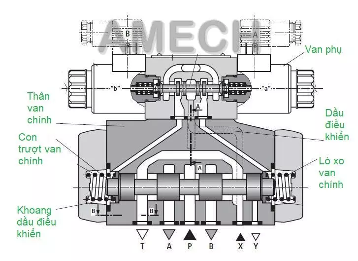 Cấu tạo van phân phối điều khiển gián tiếp