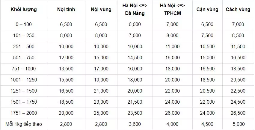 bảng giá gửi hàng qua bưu điện - dịch vụ bưu kiện