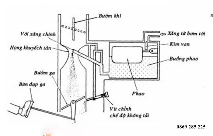 Bộ chế hòa khí dành cho ô tô