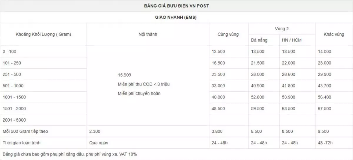 Bảng giá dịch vụ chuyển phát nhanh EMS của VNPost